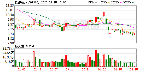配资炒股入门 蒙娜丽莎：2025年一季度亏损5928.14万元