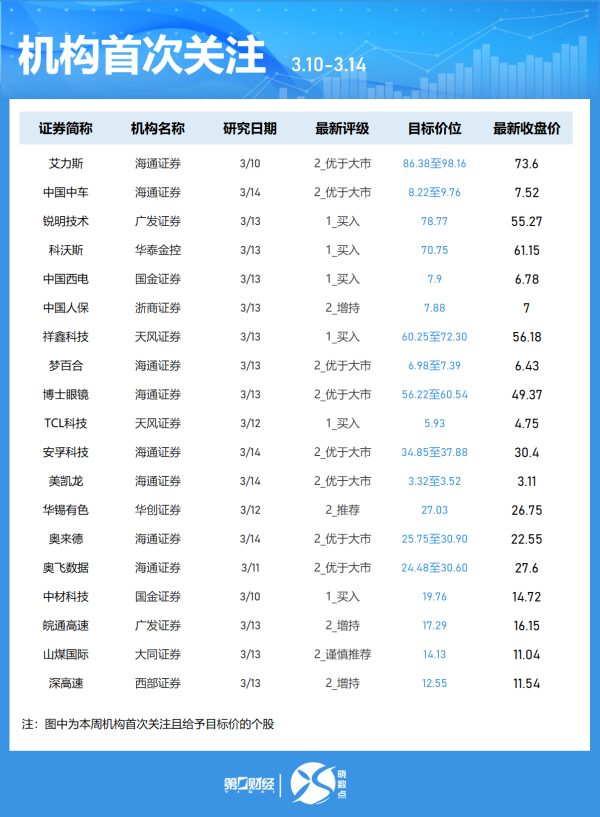 正规配资 机构本周首次青睐151只个股
