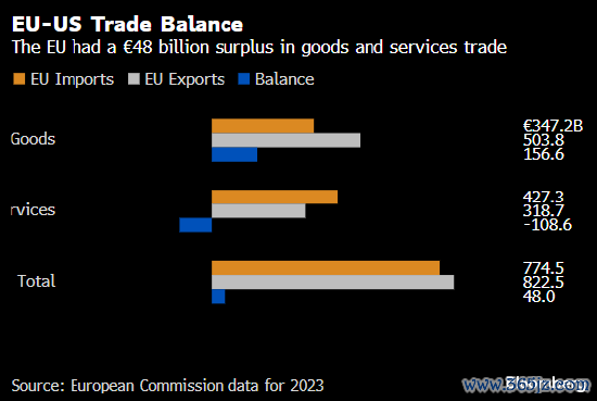 最新配资门户 关税谈判进展缓慢 欧盟据悉正在准备与美国的新贸易提案