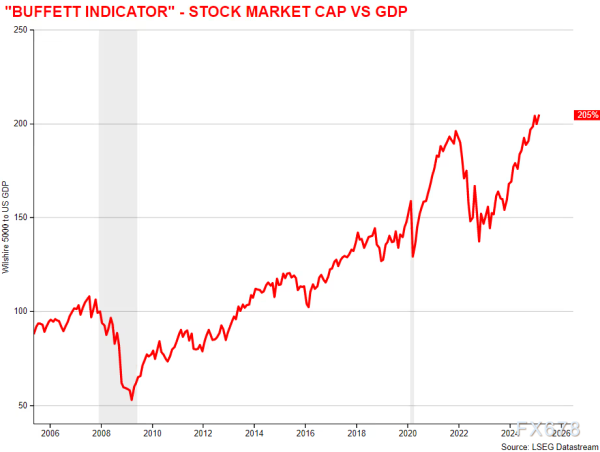 开户配资平台 美国＂例外论＂神话崩塌？华尔街180度大逆转背后的危机信号