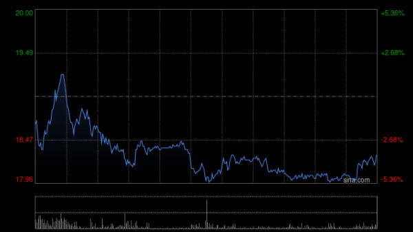 专业配资知识网 众安在线早盘涨逾6% 前4月原保险保费收入109.35亿元